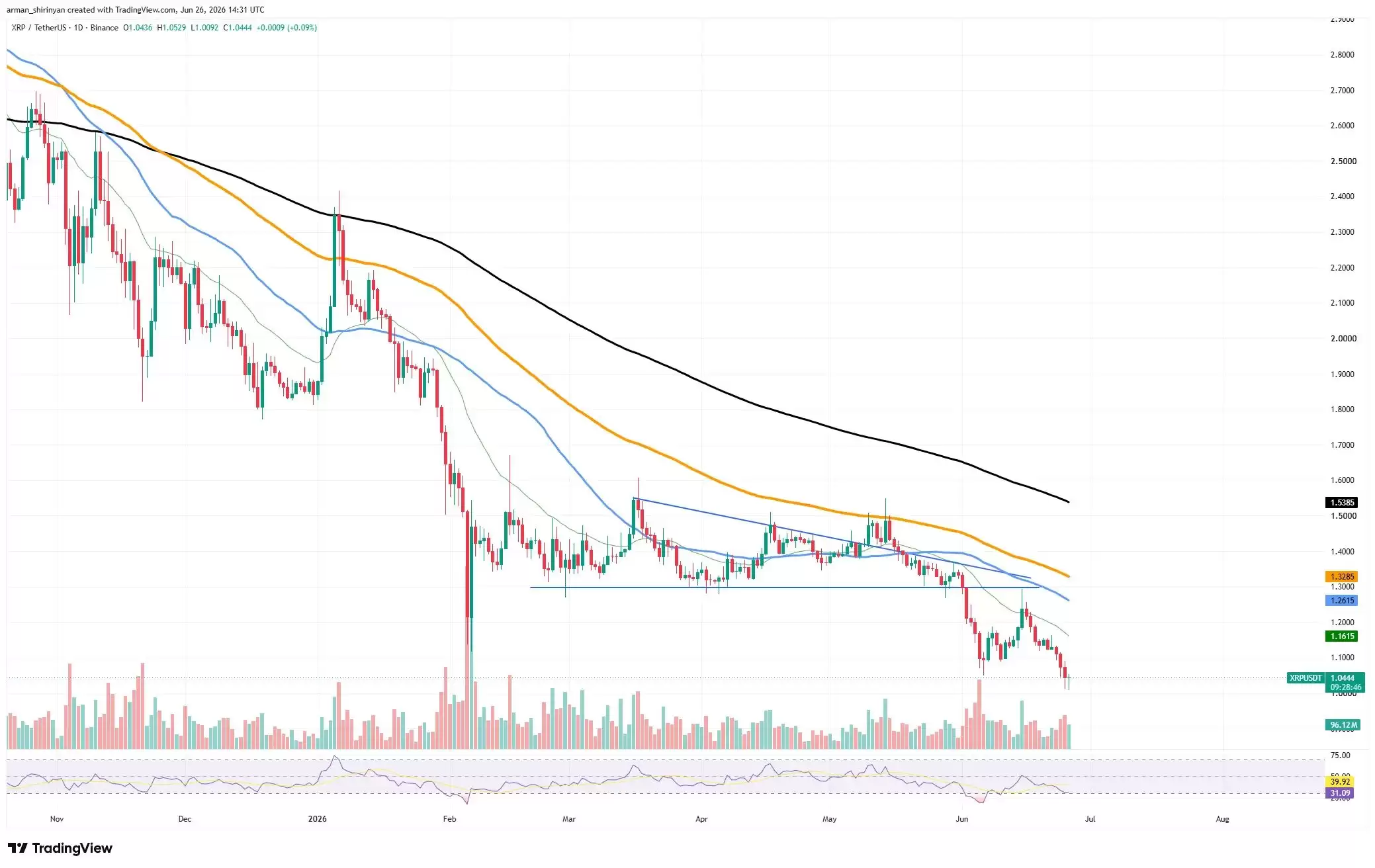 比特币、XRP、SHIB价格走势技术分析图