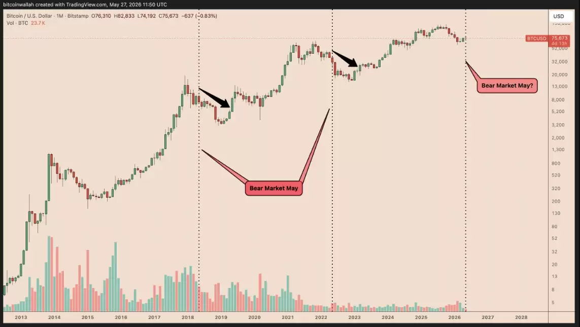 BTC/USD月线图 熊市红色五月风险分析