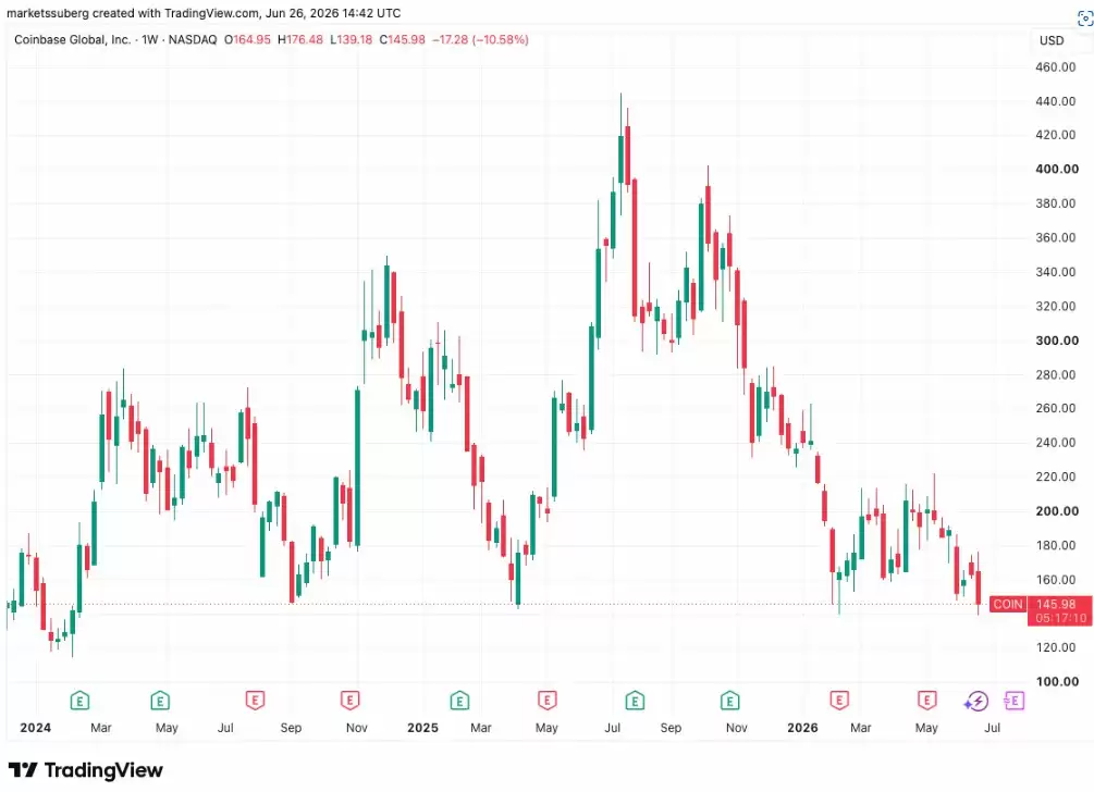 Coinbase股票周度走势图，跌幅明显