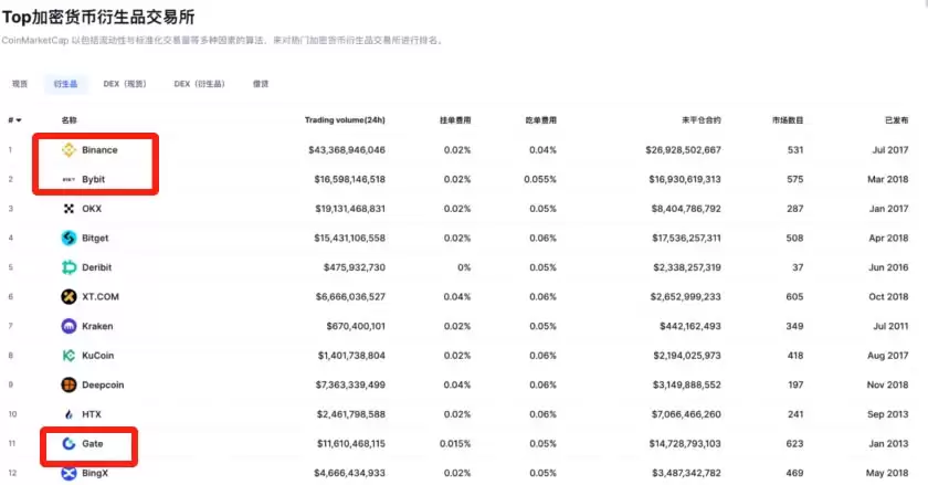 币安(Binance)、欧易(OKX)、Gate.io交易所全方位评测（2026年版）
