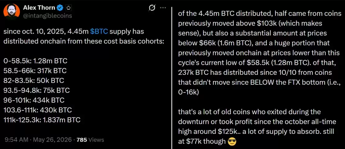比特币上行遇7.7万供应关