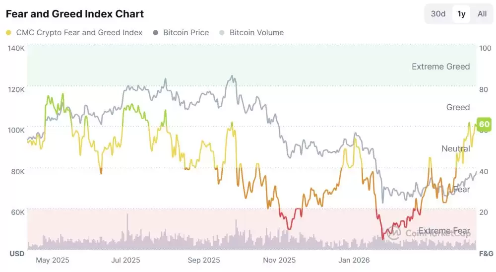 BTC现货ETF连续6日净流入，比特币将开启8万美元轧空战？