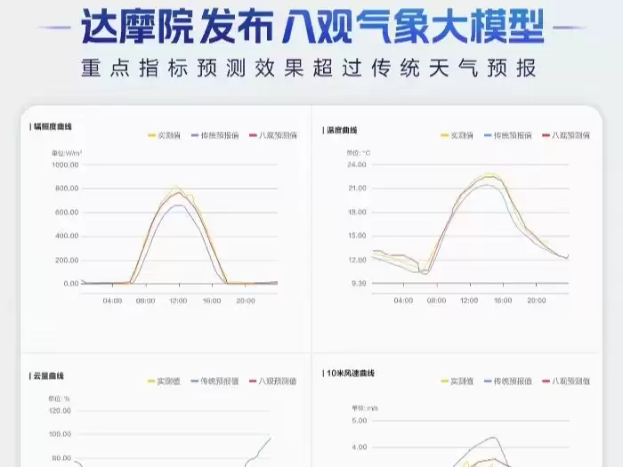 阿里巴巴达摩院发布八观气象大模型：重点指标预测效果超过传统天气预报