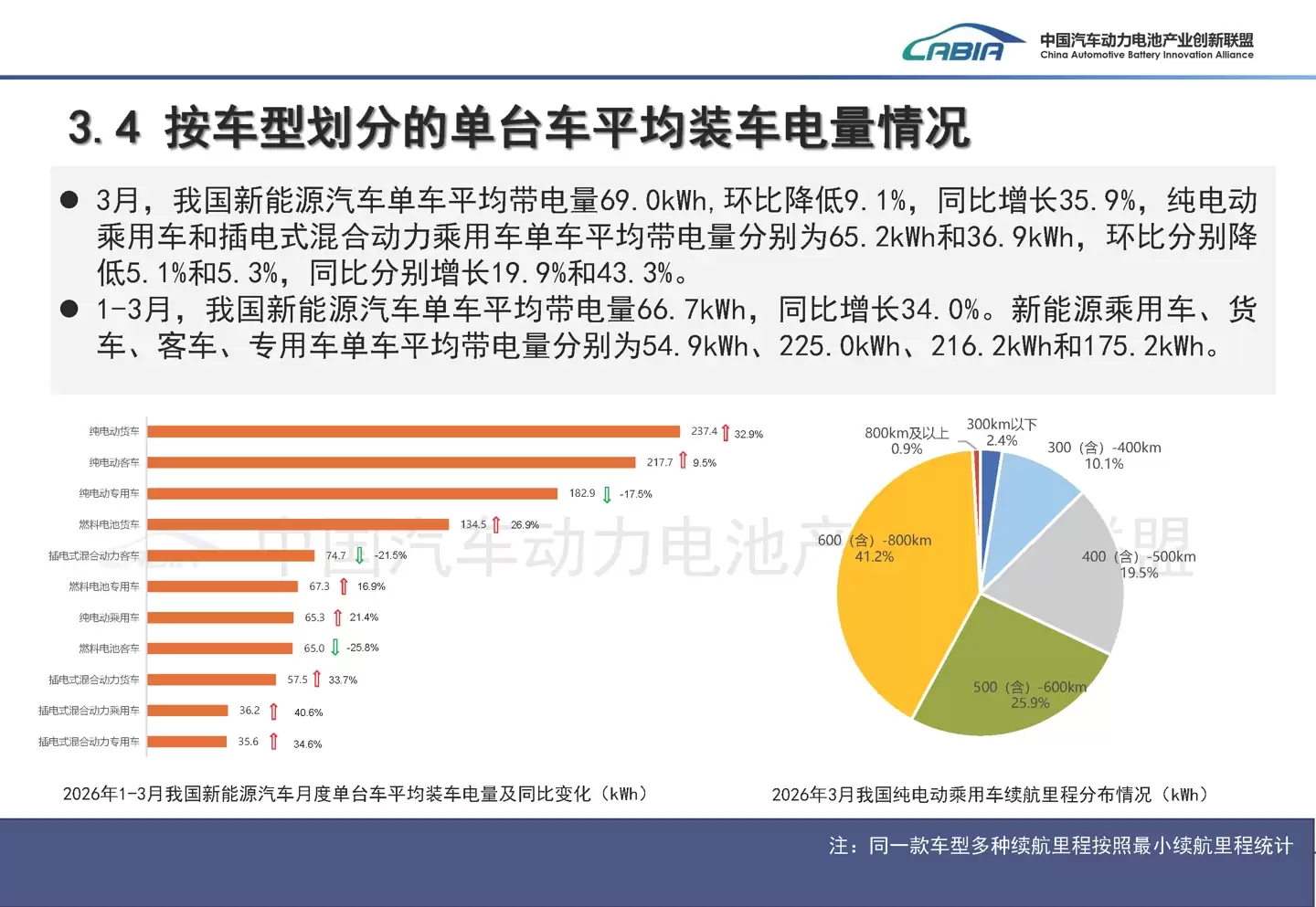 我国3月动力与储能电池产量177.7GWh，同比增长超50%