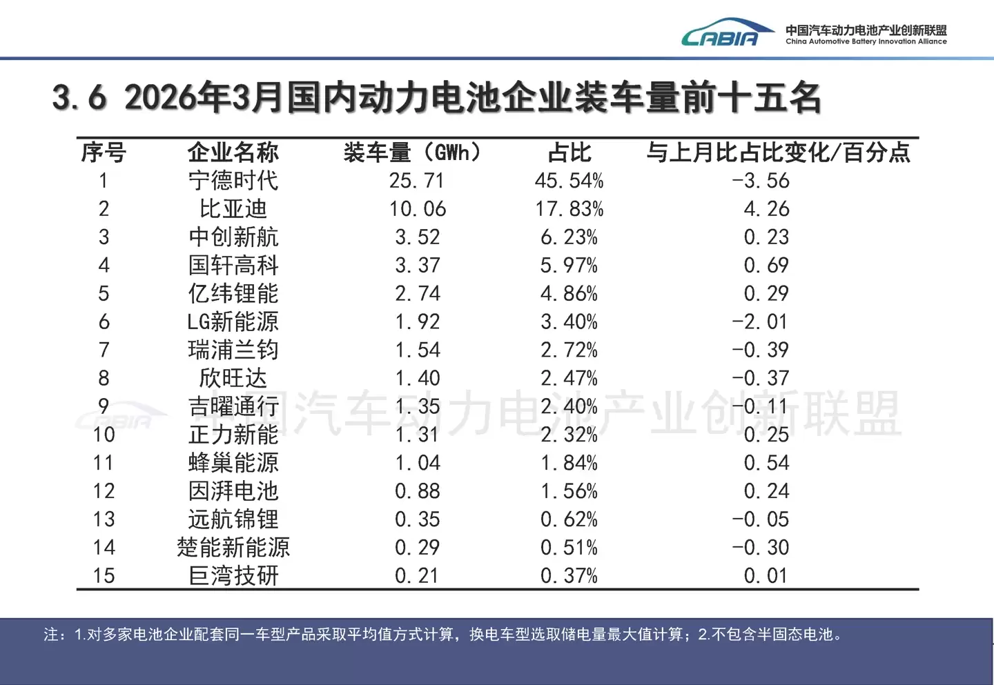 我国3月动力与储能电池产量177.7GWh，同比增长超50%