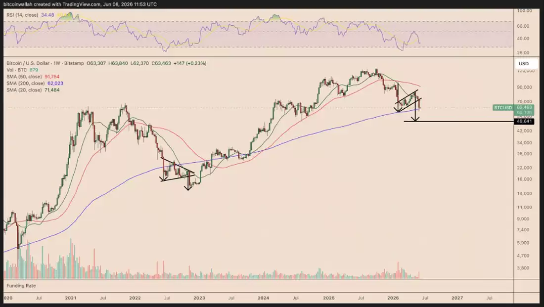 比特币（BTC）冲击9万，FTX时代看涨背离预示新行情