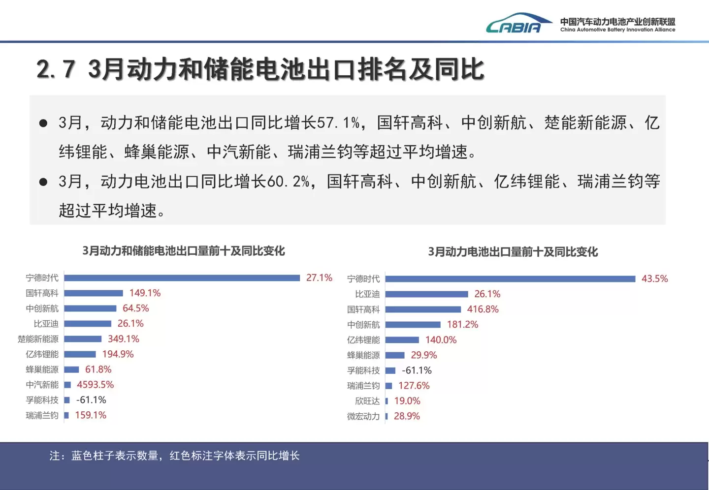 我国3月动力与储能电池产量177.7GWh，同比增长超50%