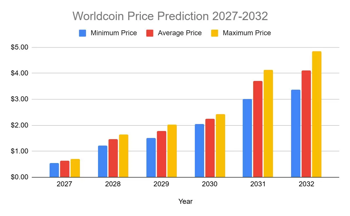 什么是Worldcoin（WLD）币？WLD代币经济学、未来前景及价格预测
