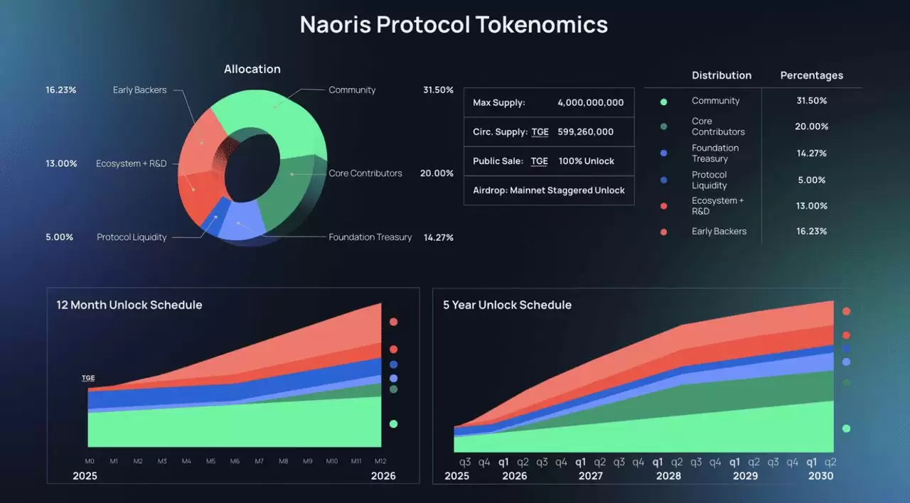 什么是Naoris Protocol (NAORIS)币？后量子加密世界的互联网信任架构介绍