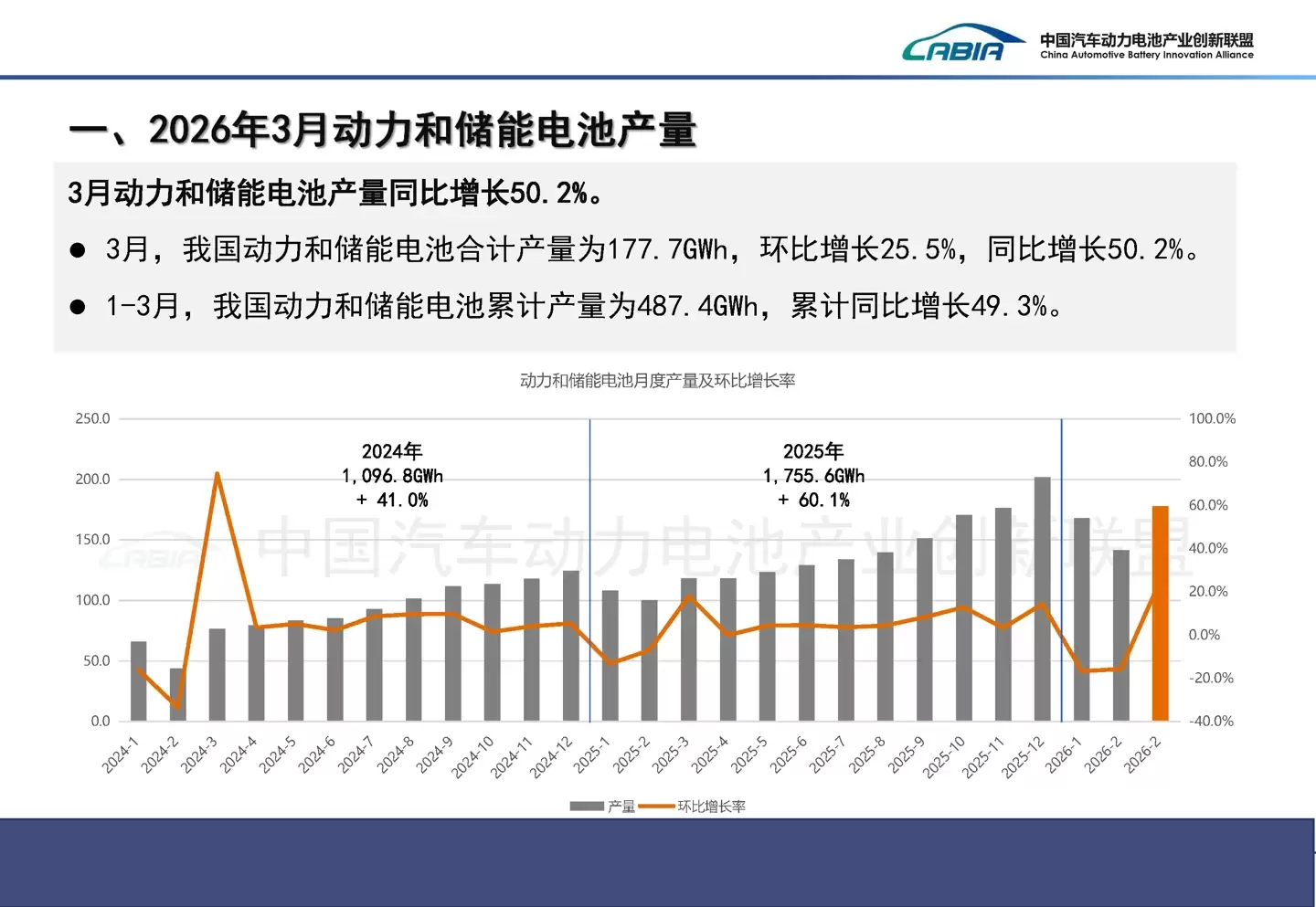 我国3月动力与储能电池产量177.7GWh，同比增长超50%