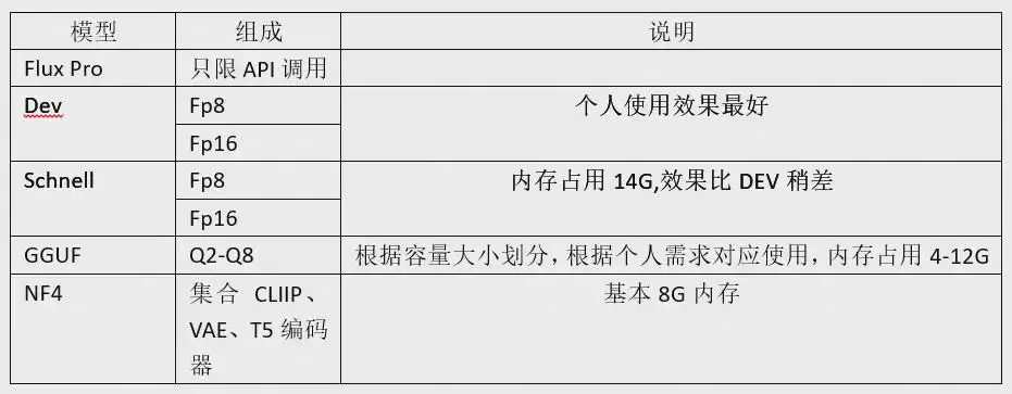 Comfyui教程,Flux模型安装部署及使用教程