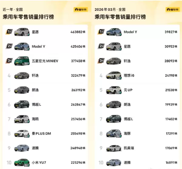 没任何定语超友商！特斯拉Model Y再登国内销量冠军 3月中国销量环比增长47%