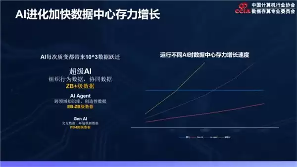 浪潮数据亮相第三届数据存算生态大会打造 AI 时代存储新底座