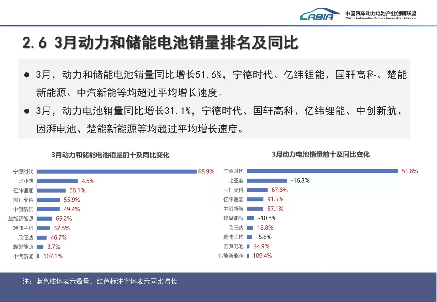 我国3月动力与储能电池产量177.7GWh，同比增长超50%