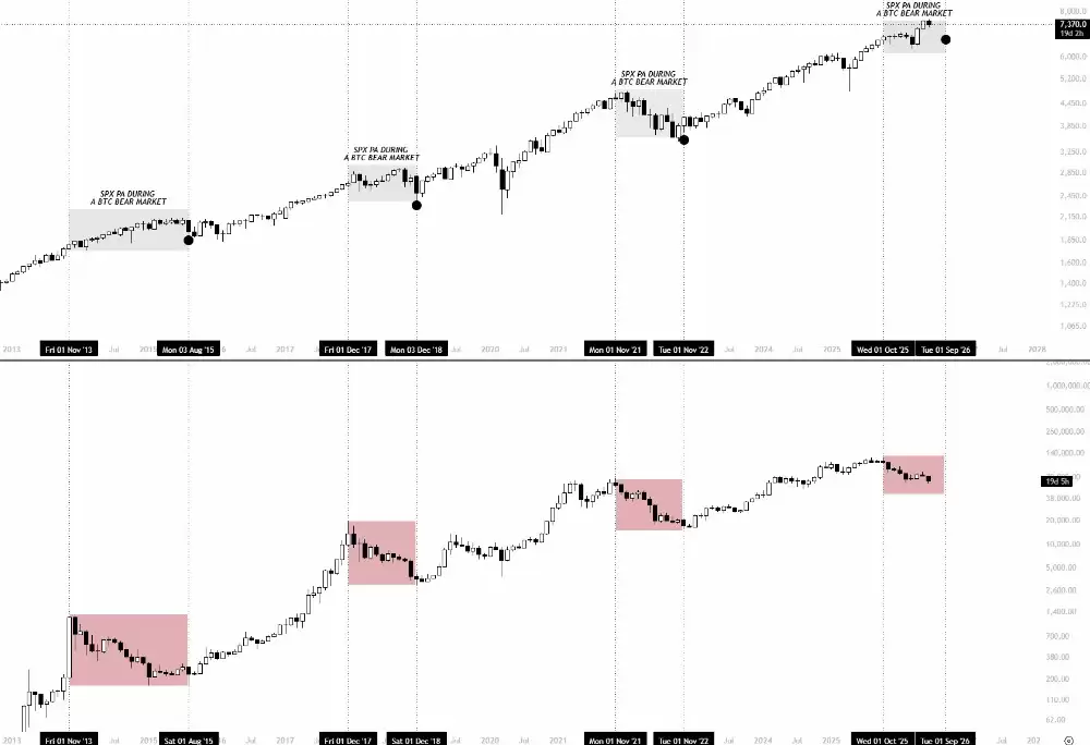 BTC/USD与标普500指数走势对比图