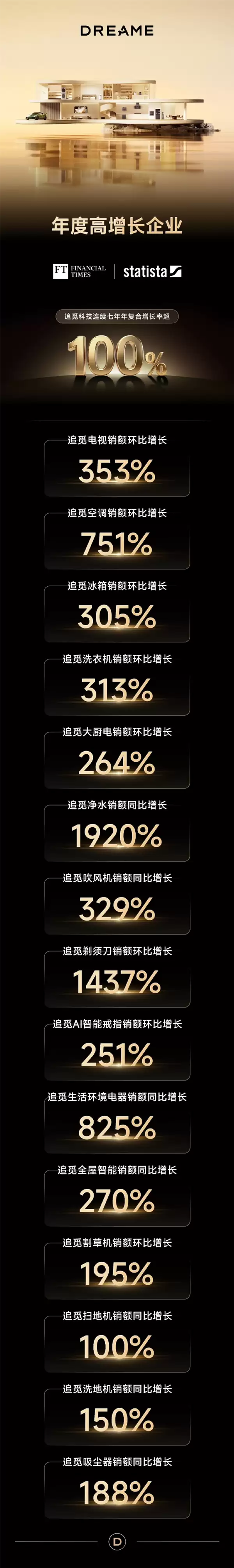 追觅CEO俞浩放豪言！3年冲击万亿 每年200%同比增长