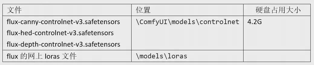 Comfyui教程,Flux模型安装部署及使用教程