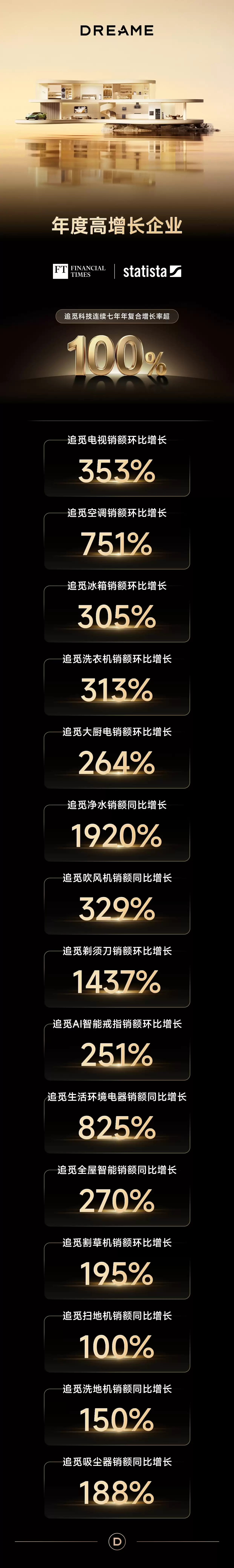 追觅俞浩：今年一季度实现 100% 同步增长，今年挑战 1000 亿、后年挑战 1 万亿