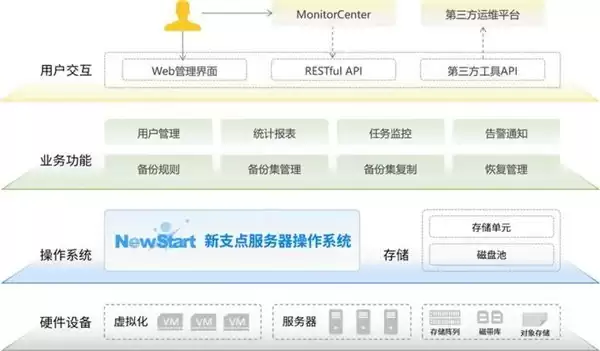 强强联合！中兴新支点 × 英方软件打造数据灾备信创标杆方案