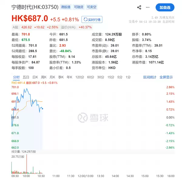 宁德时代股价创历史新高！A+H股市值突破2万亿