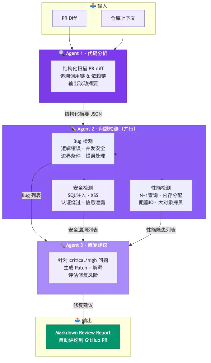 三 Agent 流水线架构