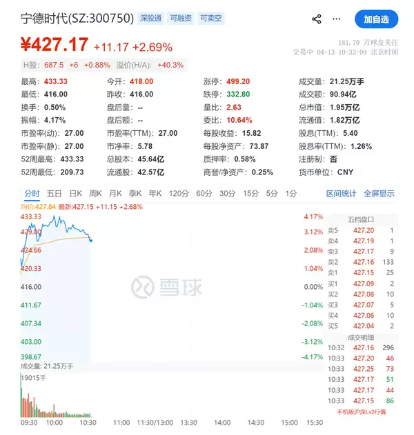 宁德时代股价创历史新高！A+H股市值突破2万亿