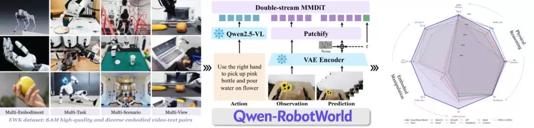 Qwen-Robot 系列：会想会走会动手，迈出物理世界第一步