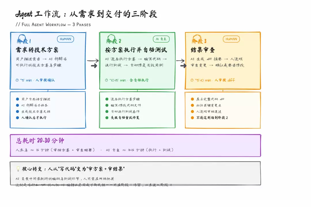完整 Agent 工作流三阶段