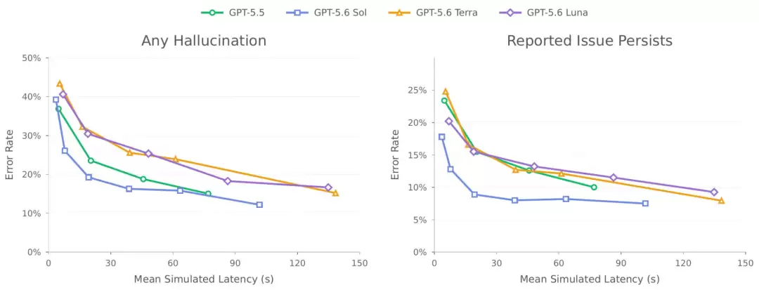 GPT-5.6 Sol/Terra/Luna 与 5.5 的幻觉率对比
