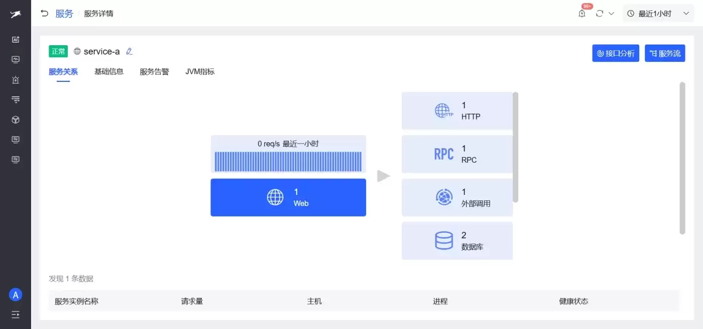 Databuff service-a 服务详情与依赖关系