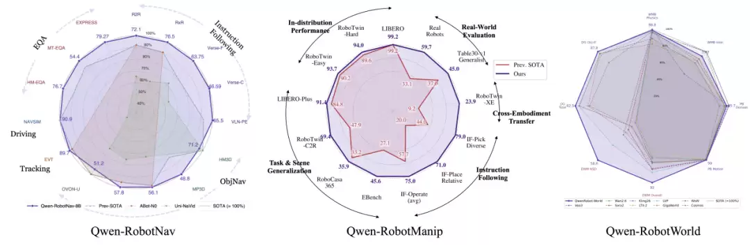 Qwen-Robot 系列：会想会走会动手，迈出物理世界第一步