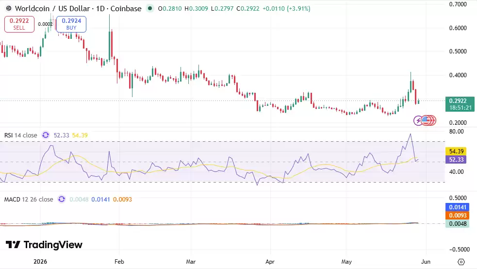 WORLDCOIN价格预测2026-2032:WLD币价格会涨到多高？历史价格回顾