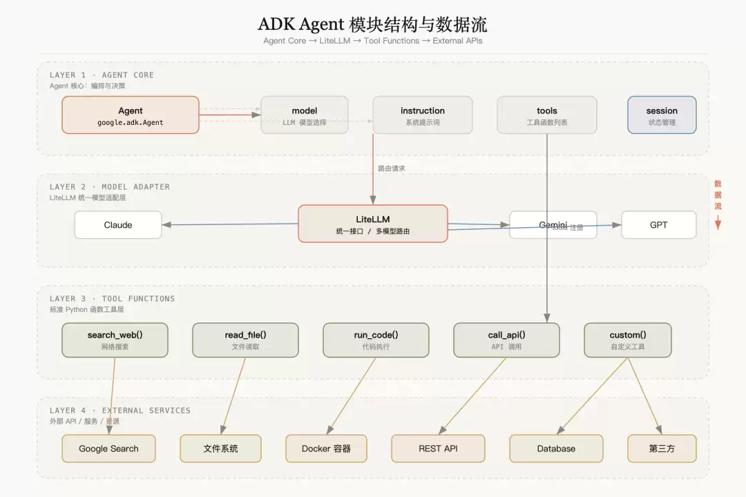 ADK Agent 的模块结构和数据流