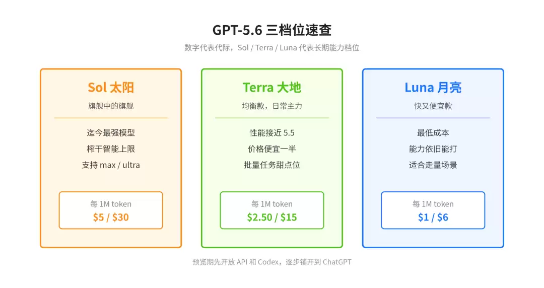 GPT-5.6 Sol/Terra/Luna 三档位速查