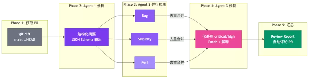 Workflow 五阶段流程