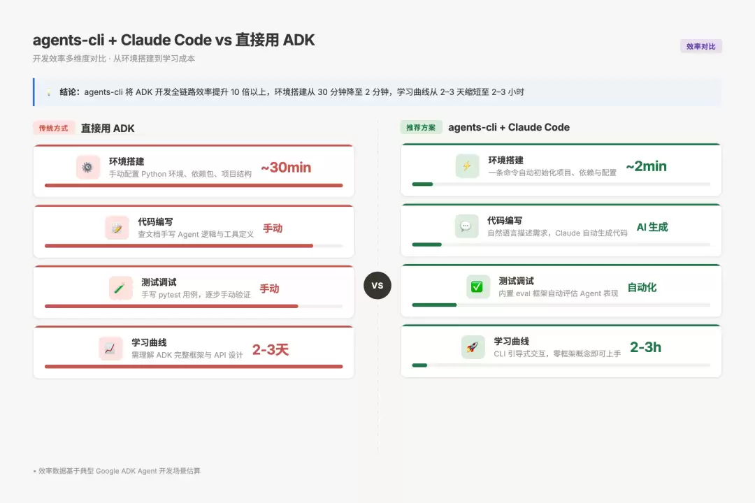 agents-cli vs 直接用 ADK 的效率对比