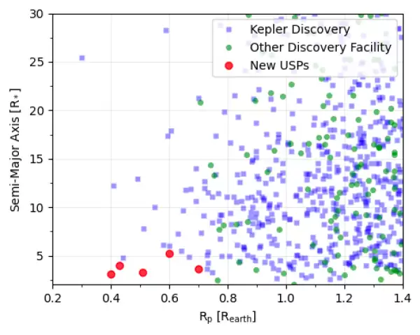 中国科学院利用人工智能,发现迄今为止距其主星最近的最小行星