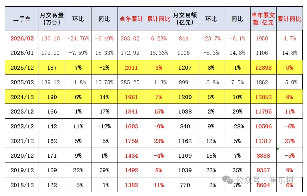 乘联分会崔东树：2026 年 2 月全国二手车市场交易量 130.1 万台，同比降 6.5%