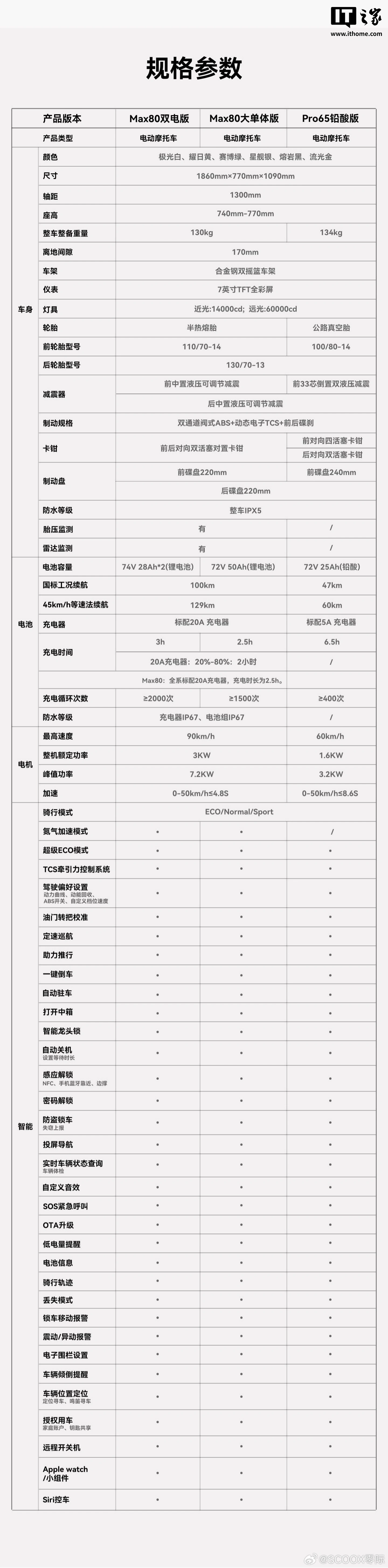 零际首款产品 X7 电摩开售：行业首创前置单摇臂 +7200W 峰值功率，售价 7990 元起