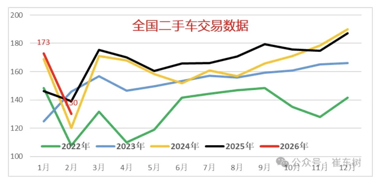 乘联分会崔东树：2026 年 2 月全国二手车市场交易量 130.1 万台，同比降 6.5%