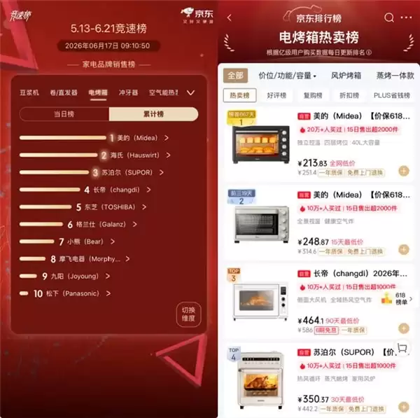 七年销冠再夺618榜单第一，美的微蒸烤夯实专业全能品牌底气