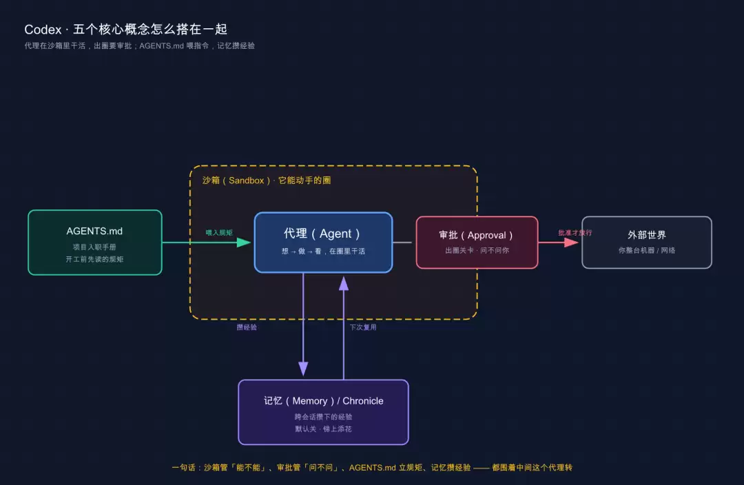 五个核心概念怎么搭在一起