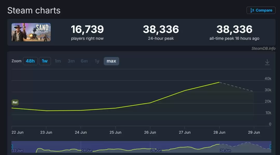 沙海撤离游戏《SAND》在线接近4万 Steam特别差评