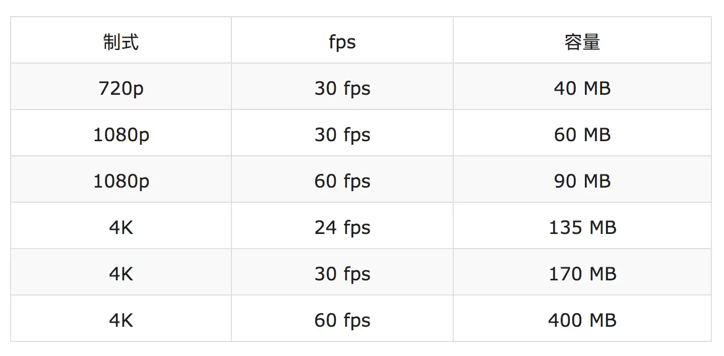 买多少G的iPhone 11适合？ 64G够用吗？