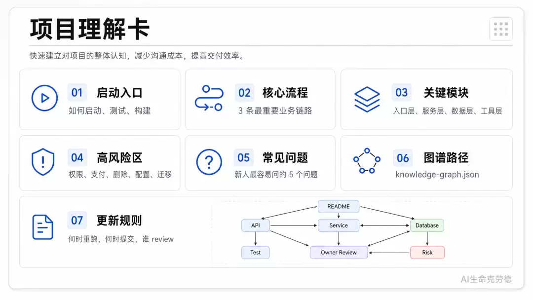 项目理解卡