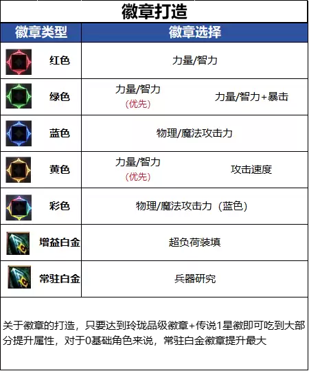 DNF18周年庆版本男弹药毕业徽章推荐