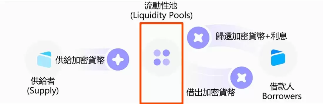 Aa ve是什么:规模最大的DeFi借贷协议之一