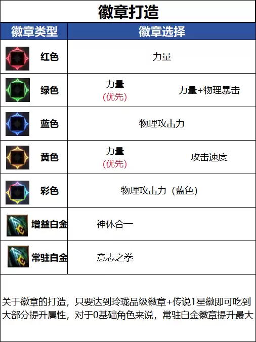 DNF18周年庆版本女蓝拳毕业徽章推荐