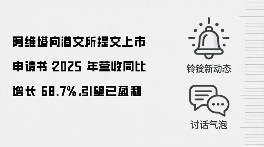 阿维塔向港交所提交上市申请书：2025 年营收同比增长 68.7%，引望已盈利