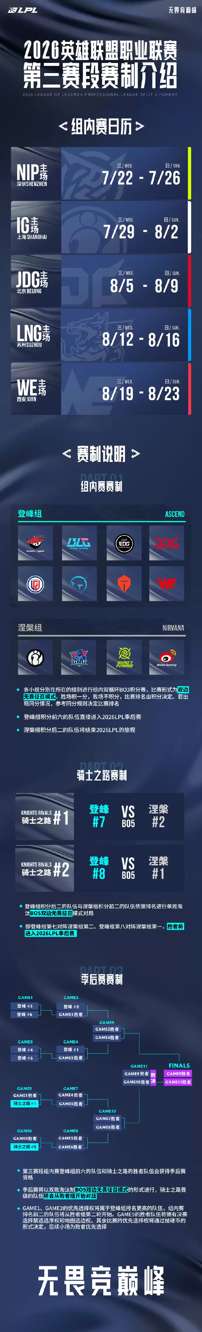 LPL第三赛段:主场巡回 组内赛登峰和涅槃皆BO3双循环 LPL第三赛段:主场巡回 组内赛登峰和涅槃皆BO3双循环